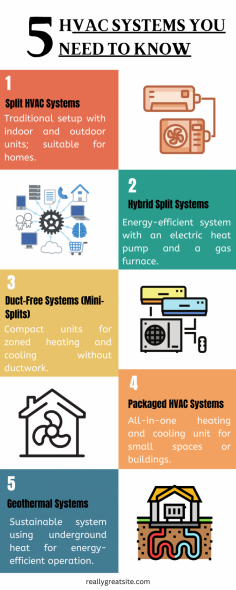 The article "5 Types of HVAC Systems You Should Know" by NY Engineers provides an insightful overview of the main HVAC system configurations used in residential, commercial, and industrial buildings. It categorizes these systems into five types—split systems, hybrid systems, duct-free systems, packaged systems, and centralized systems—highlighting their key features, applications, and benefits. The blog emphasizes efficiency, cost-effectiveness, and suitability for various scenarios, offering a practical guide for those looking to select the right HVAC system for their needs.