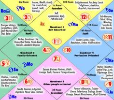 The Houses in Vedic Astrology