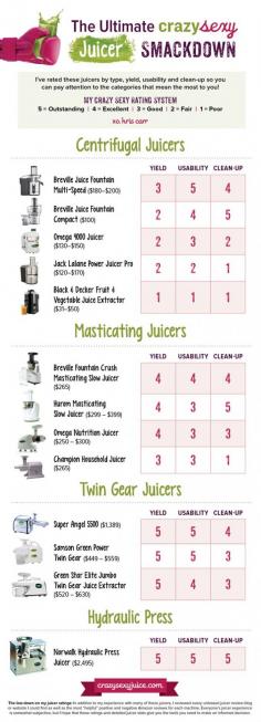 How To Pick The Best Juicer (Infographic)