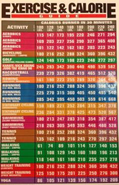 Here is a chart of the calories burned by different exercises during workouts. Included are aerobics, bicycling, golf, karate, tae kwan do, kick boxing, judo, racquetball, rowing, running, stationary cycling (spinning), swimming, tennis, walking, and yoga. The calories burned for each exercise are listed by body weights between 100 and 240 pounds. Good reference