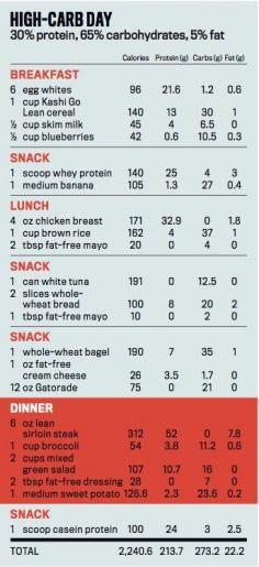 Carb Cycling: The Most Powerful Diet Program for Burning Fat and Building Muscle - Men's Fitness - Page 2