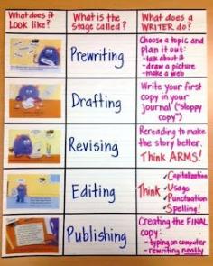 Great anchor chart of writing process!