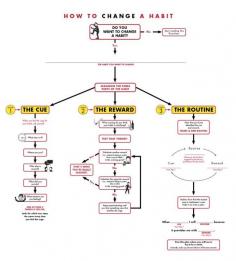 
                    
                        Change a Habit in Three Steps with This Flowchart - Infographic
                    
                