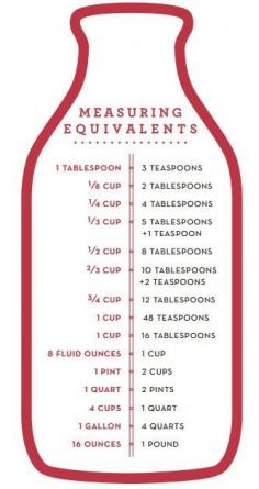 
                    
                        Measurement & Equivalents Guide....
                    
                