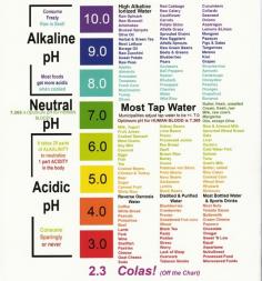 
                    
                        Foods,alkaline to acidic. I'm surprised by many of these.
                    
                