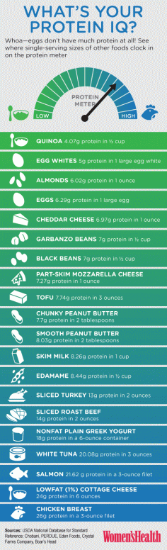 The Best Protein Sources from Women's Health magazine