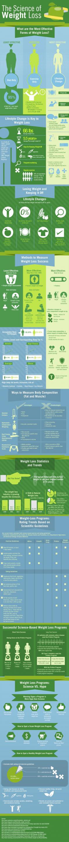 The science of weight loss!       Making healthy choices doesn't mean you don't get to enjoy life. It just means you have some control and employ moderation. Good food choices combined with regular exercise like walking, jogging, or rowing will get you well on your way. The equation is simple... healthy diet + cardiovascular conditioning + strength training + flexibility = a healthier you.   Recently, I came across this infographic from the Pritikin Longevity Center that is loaded with useful information about making the right choices when it comes to weight control. There are many choices out there to help us on our journey. Remember that no one answer is right for everyone and the real magic begins with you. Choosing to make a lifestyle change is the first step. If you like this pin, repin it, like it, comment and follow our boards :-) #LilianaChala