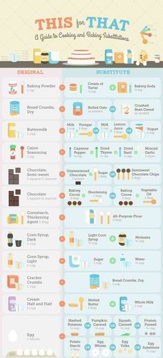 
                    
                        Here are some crafty baking substitutes:  Cream of tartar + baking soda = baking powder Rolled oats = bread crumbs 1 cup milk + 1 tsp vinegar = buttermilk Cayenne pepper + dried thyme + dried basil + minced garlic = Cajun seasoning Unsweetened chocolate + sugar = semi-sweet chocolate bar Baking cocoa + shortening = chocolate 1 tbsp melted butter + 1 cup whole milk = half and half cream
                    
                