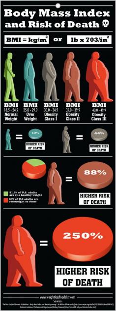 Body Mass Index #BMI and Risk of Death #Infographic This scares me as to how close I let myself get to obesity type 2