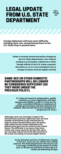 Foreign diplomats will have more difficulty bringing same-sex, unmarried partners to the U.S. while they're posted there.
Under a recently announced policy change by the U.S. State Department, non-citizens seeking to accompany a diplomat or other foreign official to the U.S. using a spousal, derivative A-1 or A-2 nonimmigrant visa or change of status must be legally married.