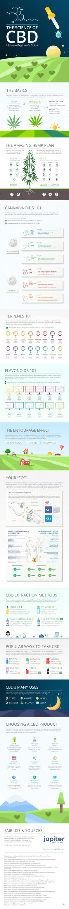 The Science of CBD & Hemp - Ultimate Beginner's Guide

The Science of CBD - Discover everything you need to know about CBD and hemp with this illustrated beginner’s guide. This infographic shows you where CBD comes from, what it really is, how it can benefit your body and mind, and what to look for when shopping. 
Learn about the differences between hemp, cannabis, and marijuana plants and understand CBD, THC, and other cannabinoids.
Discover the many uses of the hemp plant, how natural cannabinoids are made by your body and many plants, and how your ECS works.
Understand terpenes, cannabinoids, and flavonoids and their role in fruits and vegetables.
Last but not least, learn about how hemp is extracted, how CBD is made, how it's used, and the most popular ways to take it.
This illustrated guide is a fact-based and science-focused intro that covers everything you need to know about CBD oil to make informed decisions. Brought to you by Jupiter.  
