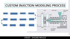 Connekt LLC, providing custom plastic injection molding services Auburn and San Francisco CA. We offer high-quality custom part design to bring your vision to.

