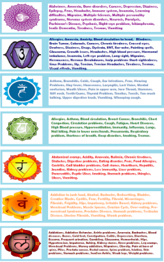 DISEASES AND ASSOCIATED CHAKRAS - Usui Reiki Foundation
https://usuireiki.in/diseases-and-associated-chakras/

We read about chakras, reiki healing their colors, crystal healing etc., yet for new practitioners, it’s quite confusing as to which chakra is associated with which disease.


