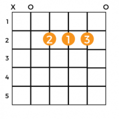 The A minor chord is one of the maximum widely-used chords that may be heard in a variety of popular songs. When played in widespread E tuning, the Am chord has a rich, heavy sound. And, like maximum minor chords, its tone inspires a somber or unhappy emotional experience. The Am chord may be located in songs throughout a ramification of genres, such as rock, folk, and country.
A minor chord may be a venture for amateur guitarists who haven’t constructed up their finger dexterity to make a fast transition to land their fingers on the perfect strings and frets. However, whilst you have a look at the sheer extent of songs that use the Am chord, it’s an assignment well worth accepting.
With a few practice, you’ll be able to without problems “stick the landing” and grasp the finger positioning required to play the A minor chord.

Learn this rich-sounding chord here. Click on my post title or link.

