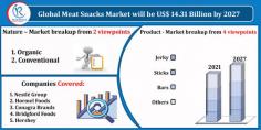 Meat Snacks Market was US$ 9.55 Billion in 2020. By Product, Nature, Distribution Channel, Impact of COVID-19, Opportunity Company Analysis and Global Forecast 2021-2027.

Follow the Link: https://www.renub.com/meat-snacks-market-p.php