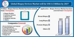 Biopsy Devices Market was US$ 2.2 Billion in 2020. Industry Trends, By Product, Application, Region, Impact of COVID-19, Opportunity Company Analysis and Global Forecast 2021-2027.

Follow the Link: https://www.renub.com/biopsy-devices-market-global-forecast-p.php