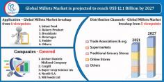 Millets Market Size was US$ 10.3 Billion in 2021. Industry Trends By Product Type, Application, Distribution Channels, Region, Impact of COVID-19, Company Analysis, Global Forecast By 2027.