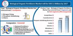 Biological Organic Fertilizer Industry was US$ 1.4 Billion in 2020. By Type, Mode of Application, Impact of COVID-19, Company Analysis and Global Forecast 2021-2027.