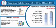 Sports Medicine Market was valued at US$ 12.1 Billion in 2027. Global Forecast, Impact of COVID-19, Industry Trends, by Product Type, Application, Growth, Opportunity Company Analysis.