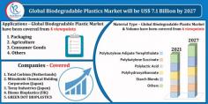 Biodegradable Plastic Market Size was US$ 4.3 Billion in 2021. Industry Trends, Growth, Insoght, Impact of COVID-19, Company Analysis, Global Forecast 2021-2027.