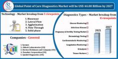 Point of Care Diagnostic Market was 29.04 Billion in 2021. Industry Trends, Growth, Insoght, Impact of COVID-19, Company Analysis, Global Forecast 2021-2027.