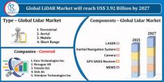LiDAR Market Size was US$ 1.63 Billion in 2021. Industry Trends, Growth, Insoght, Impact of COVID-19, Company Analysis, Global Forecast 2021-2027.