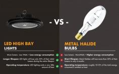 Why LED High Bays?

They are 80% more efficient than metal halide or mercury high bays

Far better-operating life and reduced maintenance costs

150 lumens per watt lighting efficiency