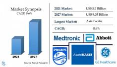 Cardiac Arrhythmia Monitoring Devices Market Size was US$ 5.5 Billion in 2021. Industry Trends, Growth, Insight, Impact of COVID-19, Company Analysis, Global Forecast 2022-2027.