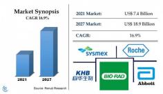 China In-Vitro Diagnostics Market Size was US$ 7.4 Billion in 2021. Industry Trends, Growth, Insight, Impact of COVID-19, Company Analysis, Forecast 2022-2027.