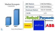 Industrial Robotics Market Size has reached US$ 25.69 Billion in 2021. Industry Trends, Growth, Insight, Impact of COVID-19, Company Analysis, Global Forecast 2022-2027.