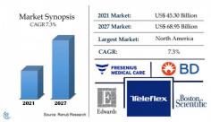 Catheter Market Size was US$ 45.30 Billion in 2021. Industry Trends, Share, Growth, Insight, Impact of COVID-19, Company Analysis, Global Forecast 2022-2027.