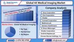 Global 4K Medical Imaging Market is driven by the several benefits offered by Increasing Healthcare Expenditure and Higher Resolution Images