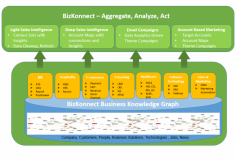 Bizkonnect’s solution team leverages its products and tools to provide customers with B2B contact data. This B2B contact database is used to reach out to the decision makers using personalized email campaigns.