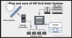 Pros and cons of Off-Grid solar system. An off-grid solar system is a solar power system that is not connected to the grid. This means it is not connected