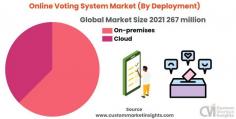The global Online Voting System market size was estimated at USD 267 million in 2021 and is anticipated to reach around USD 770 million by 2030, growing at a CAGR of roughly 7.5% between 2022 and 2030.

The global Online Voting System market research report offers an in-depth analysis of the global market size, which is further segmented into the regional and country-level market size, and segmentation market growth. Also, it provides the market share, sales analysis, and competitive landscape, the impact of domestic and global market participants, trade regulations, value chain optimization, recent key developments, strategic market growth analysis, opportunities analysis, product launches, and technological innovations.

