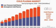 The size of the global Cold Plasma market was worth around USD 1.7 billion in 2021 and is predicted to grow to around USD 4.56 billion by 2030 with a compound annual growth rate (CAGR) of roughly 14.5% between 2022 and 2030. The report analyses the Cold Plasma market’s drivers and restraints and the impact they have on demand throughout the projection period. In addition, the report examines global opportunities in the global Cold Plasma market.

