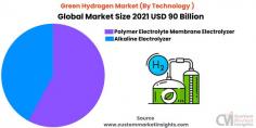 According to the latest research study, the demand for global Green Hydrogen Market size & share was valued at approximately USD 1.8 Billion in 2021 and is expected to reach USD 11.6 billion in 2022 and is expected to reach a value of around USD 90 Billion by 2030, at a compound annual growth rate (CAGR) of about 55% during the forecast period 2022 to 2030.”

CMIs research report offers a 360-degree view of the Green Hydrogen market’s drivers and restraints, coupled with their impact on demand during the projection period. Also, the report examines global opportunities and competitive analysis for the Green Hydrogen market.

Click Here to Access a Free Sample Report of the Global Green Hydrogen Market @ https://www.custommarketinsights.com/request-for-free-sample/?reportid=20867