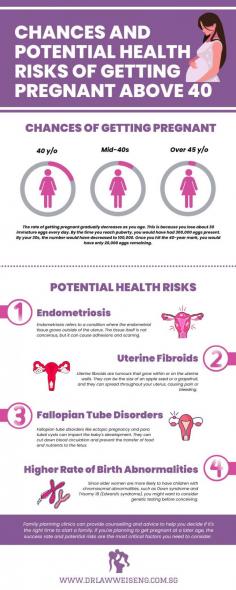 Are there risks of being pregnant after 40? Discover the success rates and potential health risks by reading this infographic. 
If you're planning to get pregnant at a later age, the success rate and potential risks are the most critical factors you need to consider.  Get the best advise from the best gynecologist about family planning and conceiving at a later age. 
Source:  https://www.drlawweiseng.com.sg/blog/chances-and-potential-health-risks-of-getting-pregnant-above-40/
