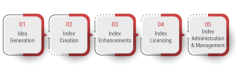 These indices are entirely produced in-house, from concept formulation to research to index building to historical simulation. The team responsible for developing our products regularly assesses the macroeconomic environment as a whole to spot new passive investment strategy chances before creating original index strategies. Thematic, factor-based, multi-asset, leveraged, and ESG indices are just a few of the many types of indices we create. They are created and then made available for licensing as underlying indices or benchmarks for funds. visit here: https://www.indxx.com/Indxxindices