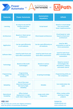 Power Automate, Automation Anywhere, and UiPath is three of the most popular Robotic Process Automation (RPA) software tools. They are utilized to automate repetitive tasks, reducing the risk of human error. Here are some key differences between the three: https://veelead.com/blog/power-automate-vs-automation-anywhere-vs-uipath/