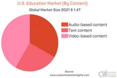 The U.S. Education Market was estimated at USD 1.4 trillion in 2021 and is anticipated to reach around USD 3.1 trillion by 2030, growing at a CAGR of roughly 4.2% between 2022 and 2030.

The U.S. Education Market research report offers an in-depth analysis of the U.S. market size, which is further segmented into the regional and country-level market size, and segmentation market growth. Also, it provides the market share, sales analysis, competitive landscape, the impact of domestic market participants, trade regulations, value chain optimization, recent key developments, strategic market growth analysis, opportunities analysis, product launches, and technological innovations.