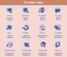 Astrovaidya tells the actual facts of 12 zodic signs, The Zodiac Signs is an imaginary belt of sky divided into twelve equal parts, each of which corresponds to a constellation of stars. The twelve constellations or signs that make up the Zodiac are: Aries, Taurus, Gemini, Cancer, Leo, Virgo, Libra, Scorpio, Sagittarius, Capricorn, Aquarius, Pisces, Each sign is associated with certain personality traits and characteristics, as well as with different elements, ruling planets, and symbols. Many people believe that their Zodiac sign can provide insight into their love life, career path, and overall destiny.
