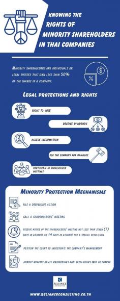 This infographic gives you a quick guide to the legal rights of minority shareholders in Thai companies.  
By understanding their rights and the legal framework that governs their participation in company 
affairs, minority shareholders can make informed decisions and play an active role in promoting transparency, accountability, and sustainable growth in Thai companies.
Planning to register a thai company? Thailand has a supportive government that provides various infrastructure and other business-friendly initiatives to encourage foreign investment. Engage with Reliance Consulting, a one-stop business solution in setting up and succeed with your business. The firm offers business services such as company registration, withholding tax services, accounting services, payroll outsourcing services and other business-related services.  

Source: https://www.relianceconsulting.co.th/knowing-the-rights-of-minority-shareholders-in-thai-companies/

