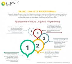 Neuro Linguistic Programming (NLP) is a communication and personal development approach that aims to improve human performance by understanding and changing the way people think, feel, and behave through language and other forms of communication.  

Applications of Neuro Linguistic Programming  

•	Personal development: NLP can be used to develop personal skills and overcome limitations by changing limiting beliefs, managing emotions, and improving communication.  
•	Leadership and management: NLP can be used to develop leadership and management skills, such as effective communication, influencing, and coaching.  
•	Sales and marketing: NLP can be used to develop sales and marketing skills, such as building rapport, understanding customer needs, and persuasive communication.  
•	Therapy and counseling: NLP can be used as a therapeutic tool for addressing a range of mental health conditions, such as anxiety, depression, and phobias.  
•	Education and training: NLP can be used to enhance learning and training by improving memory retention, motivation, and focus.
•	To know more, visit us at https://strengthscape.com/corporate-training/precision-neuro-linguistic-programming/
