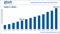The global online poker market size was worth around USD 86.2 Billion in 2022 and is predicted to grow to around USD 237.5 Billion by 2030 with a compound annual growth rate (CAGR) of roughly 13.5% between 2023 and 2030. The report analyzes the global online poker market drivers, restraints/challenges, and the effect they have on the demands during the projection period. In addition, the report explores emerging opportunities in the online poker industry. 

