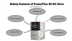 PowerFlex 40 AC Drives provide OEMs, machine builders, and end users with performance-enhancing motor control in an easy-to-use compact package. These drives feature sensorless vector control to meet low-speed torque demands. With flexible enclosure options, and simple programming, they can be installed and configured quickly. We also have packaged drives that provide additional control, power, and enclosure options in standardized designs.