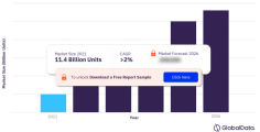 The UAE packaging market size was valued at 11.4 billion units in 2021. The market is expected to achieve a CAGR of more than 2% during 2021-2026. The UAE packaging market research report brings together multiple data sources to provide a comprehensive overview of the UAE packaging market. https://www.globaldata.com/store/report/uae-packaging-market-analysis/