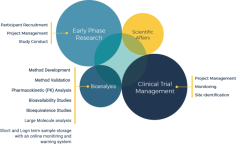 Novum provides a comprehensive range of services in managing your clinical programs across Phase I-IV. Early Phase Studies in our two Clinical Pharmacology Units, multicenter Clinical Endpoint Studies, and Bioanalytical services covering large and small molecules.

https://www.novumprs.com/services/overview/
