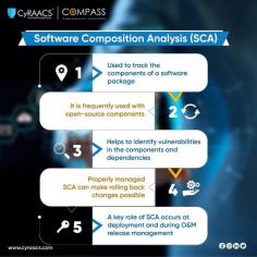 SCA goes beyond traditional code analysis, scrutinizing the third-party components and open-source libraries that make up a software application. With cyber threats on the rise, understanding and managing the vulnerabilities within these components is crucial. Reach out to CyRAACS™ at www.cyraacs.com to know more. 