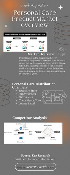 Delve into the diverse world of personal care products. This overview covers the Sunscreen Protection market, Moisturizers Products market share, and Ayurvedic Herbs Market Size.
